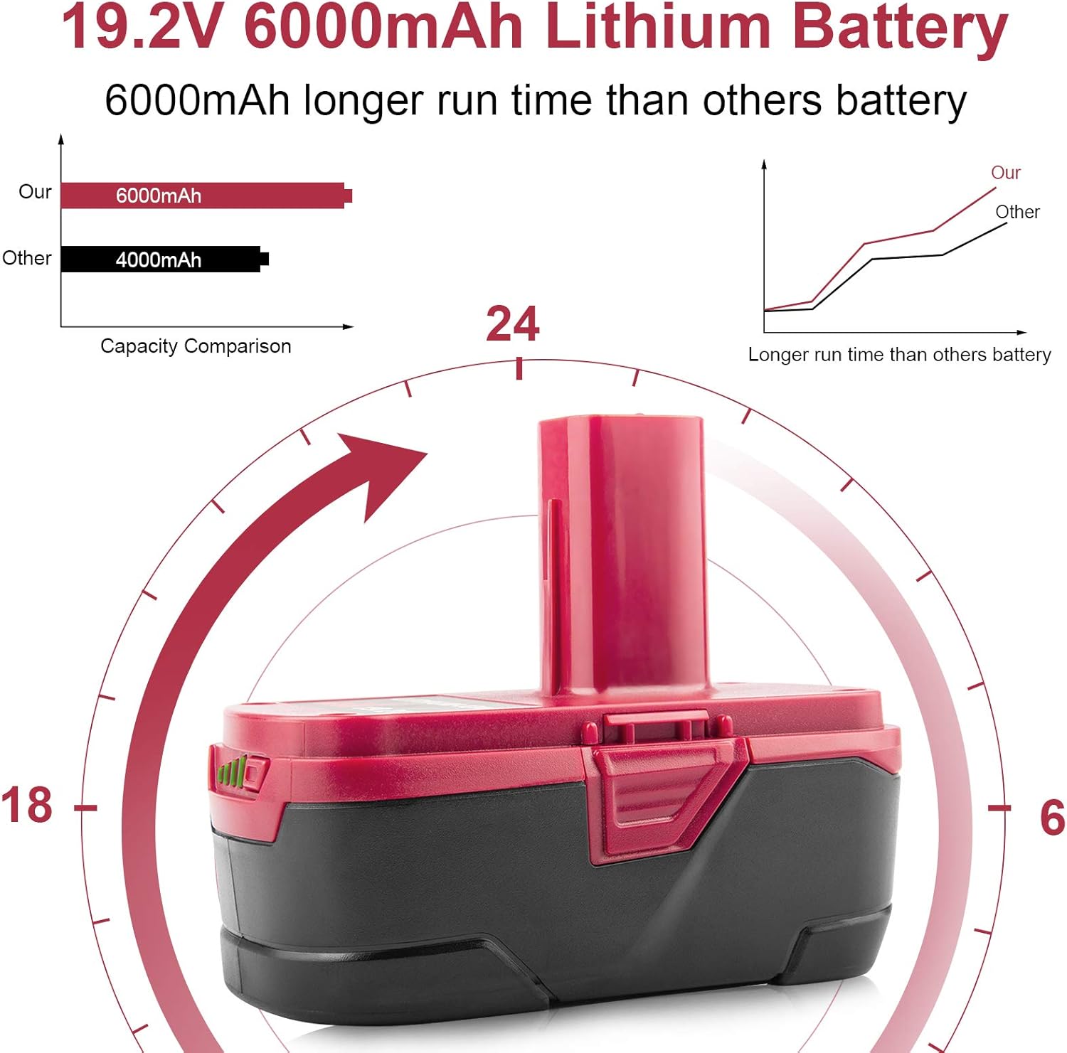 ARyee 2Pack 6.0Ah 19.2 Volt Lithium Ion Battery Replacement for Craftsman DieHard C3 XCP 130279005 11375 1323903 130211004 11045 315.113753