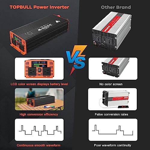 3000 Watt Power Inverter, Car/Home 12V DC to 110V AC Converter, with LED Display, Dual AC Outlets, USB Port, Dual Smart Fans, Cables Included