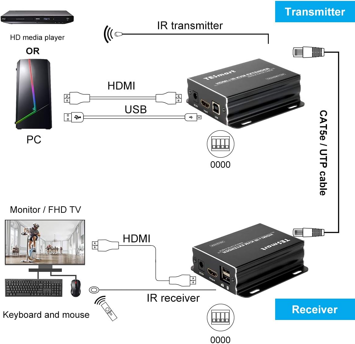 Stable 1080P Many to Many HDMI KVM Multiple Repeater Extender up to 400ft Over IP Cat5e Cat6 with IR Pass Through(Receiver Only)