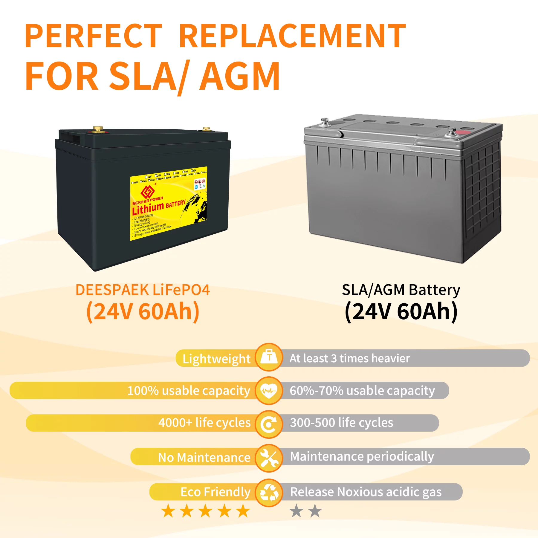 SCREAMPOWER 24V 60Ah LiFePO4 Battery, Rechargeable Deep Cycles Lithium Batteries with 100A BMS, Perfect for RV, Solar, Marine