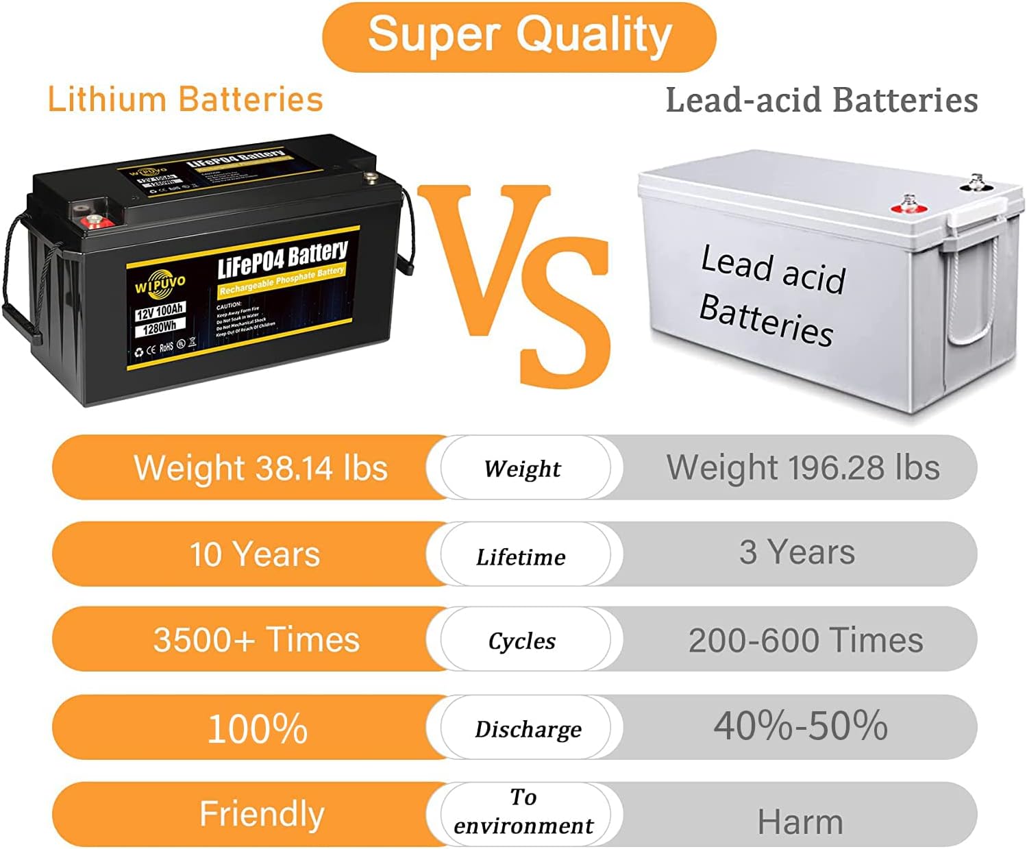 WIPUVO 12V 100Ah Lithium Battery LiFePO4 Deep Cycle Rechargeable Battery Pack with Built in BMS Perfect for RV Solar and Off Grid Applications