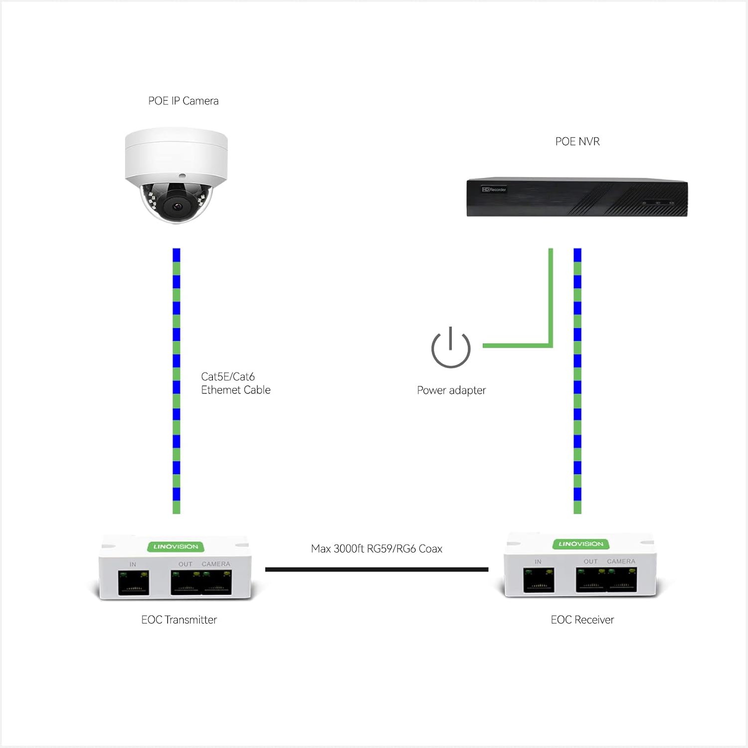 LINOVISION NDAA Compliant 8CH 4K IP Security Camera System with (4) Pairs POE IP Over Coax Converters, (6) 5MP POE IP Dome Cameras