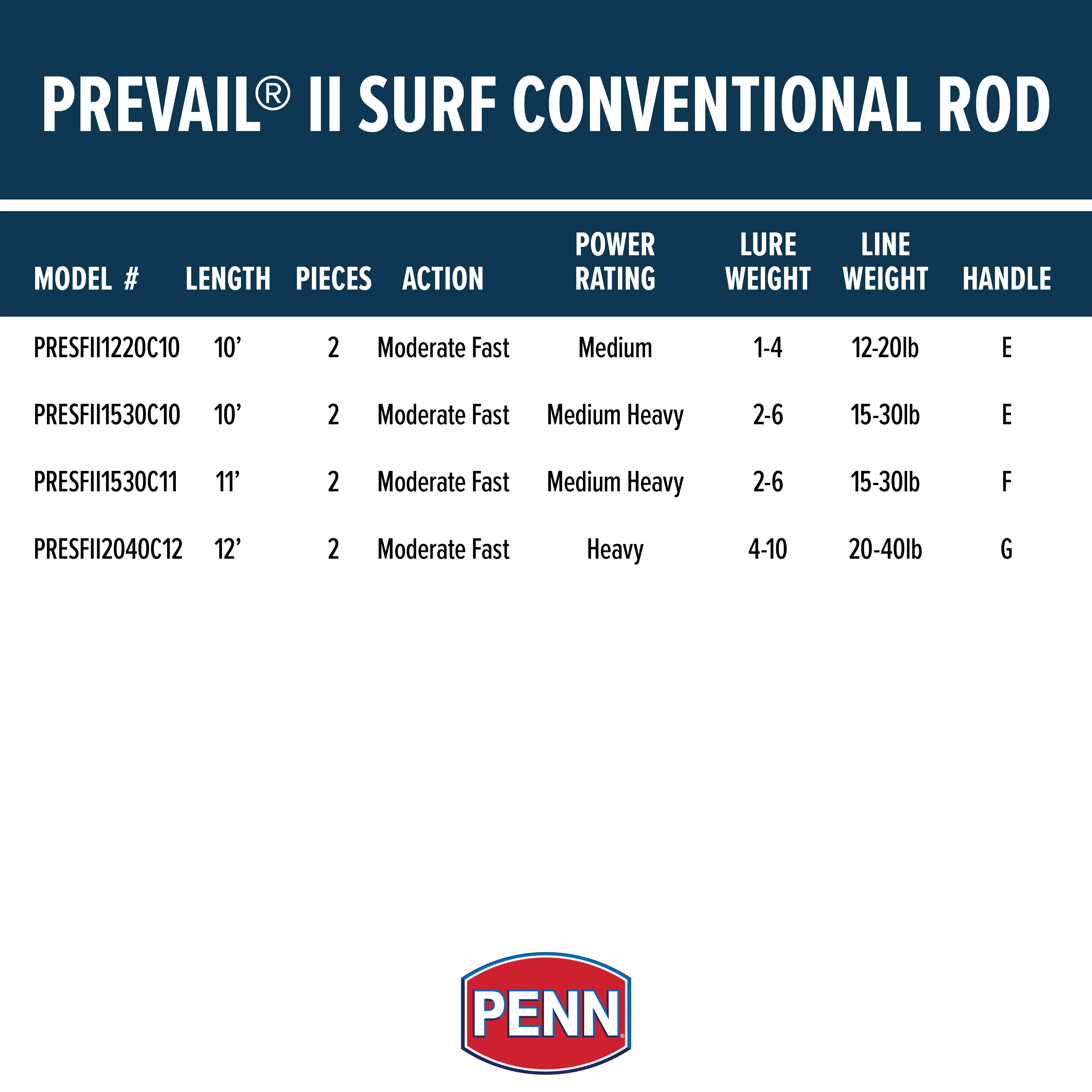 PENN Prevail II 12’. Surf Conventional Rod; 2 Piece Fishing Rod