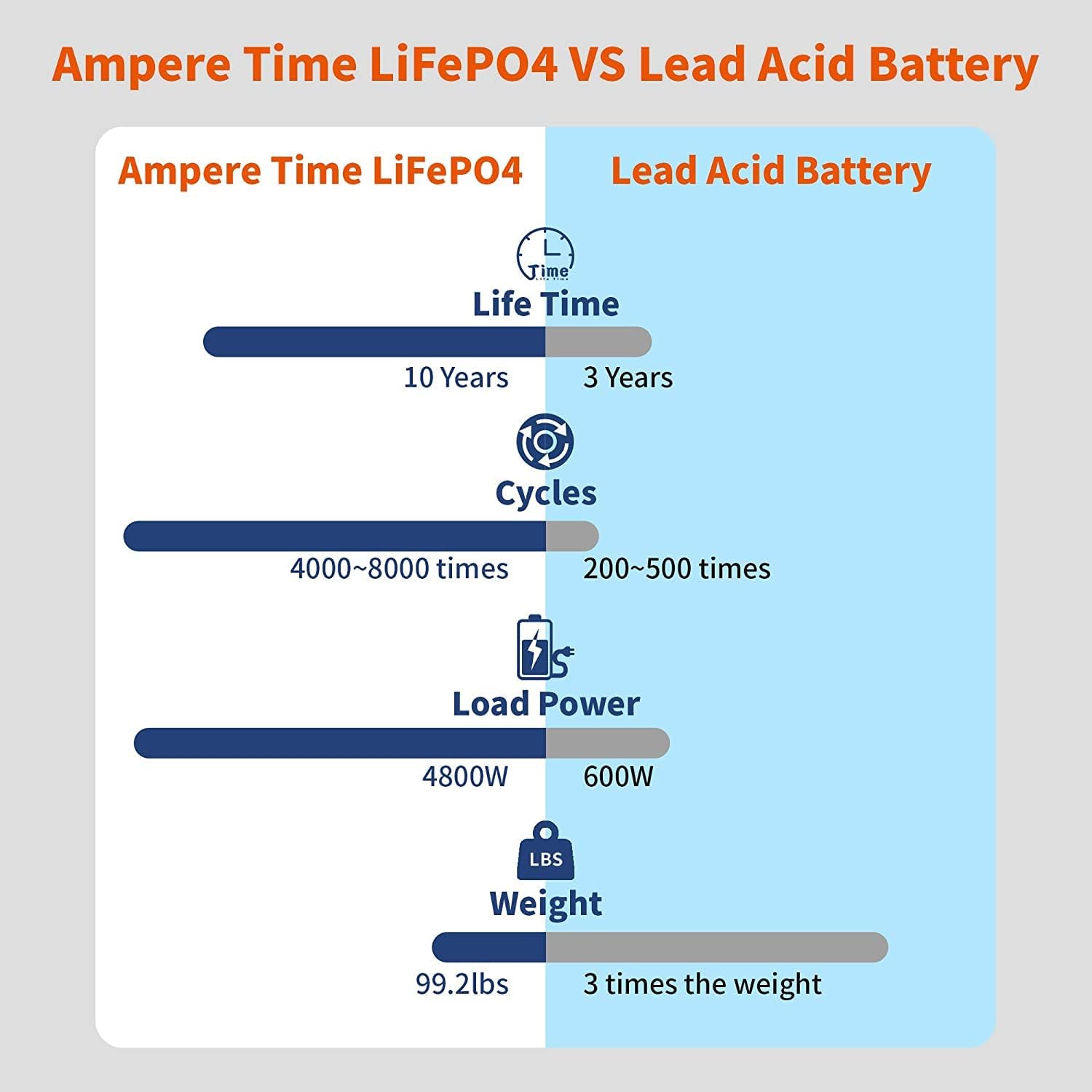 Ampere Time 12V 400Ah Deep Cycle LiFePO4 Battery Pack, with Built-in 250A BMS, Longer Runtime with 5.12kWh, 4000+ Cycle, Perfect for Solar System, RV
