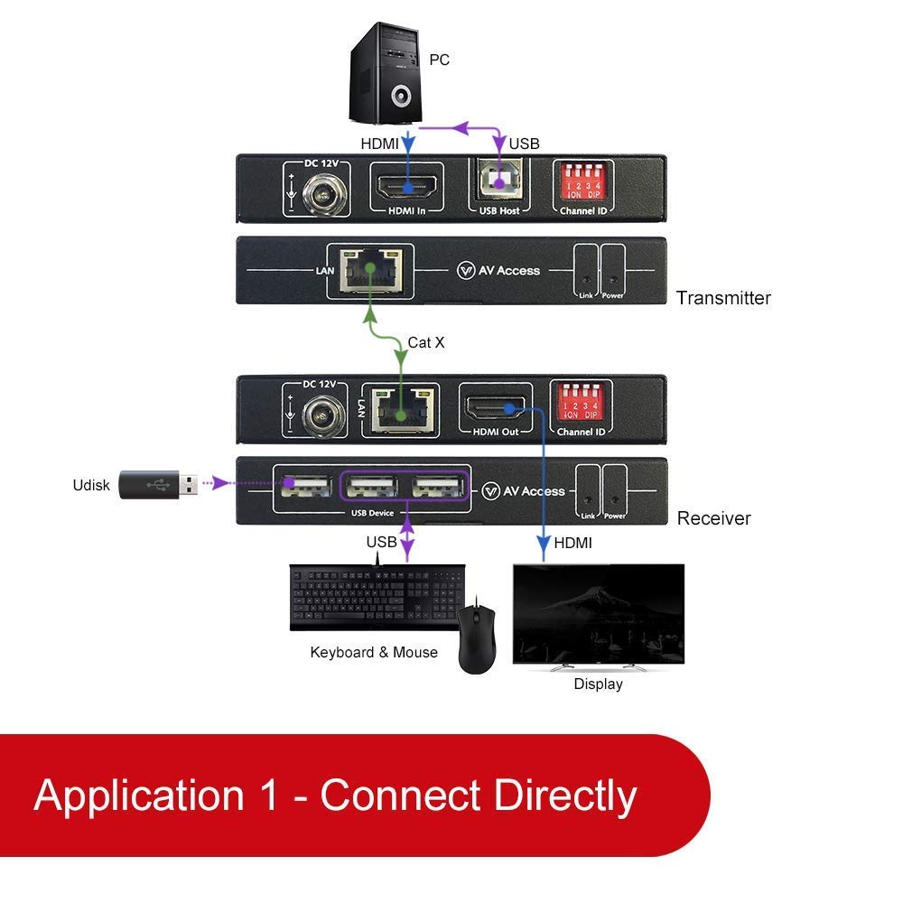 4K HDMI USB KVM Extender TCP/IP Over Single Cat5e/6 up to 120M(390ft), 1080P@120Hz, Plug & Play, Keyboard & Mouse Over Network, Zero Latency