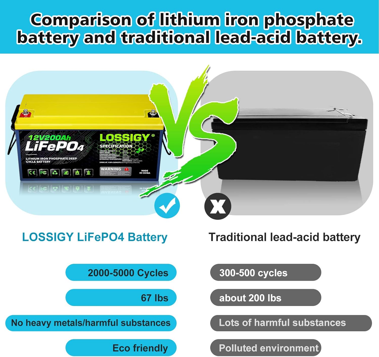 LOSSIGY LiFePO4 Battery 12V 200Ah Deep Cycle Lithium Ion Battery, Built-in 100A BMS, 4000+ Cycles, 280Amp Max, Perfectly replace all RV