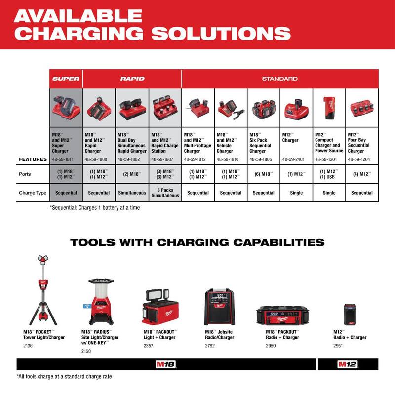 M18 18-Volt Lithium-Ion Dual Bay Rapid Battery Charger