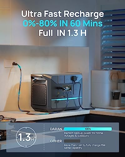 Portable Power Station 1800W (Surge 3000W), 1382.4Wh LiFePO4 Battery Generator, Fast Charging Solar Generator for Camping & RVs