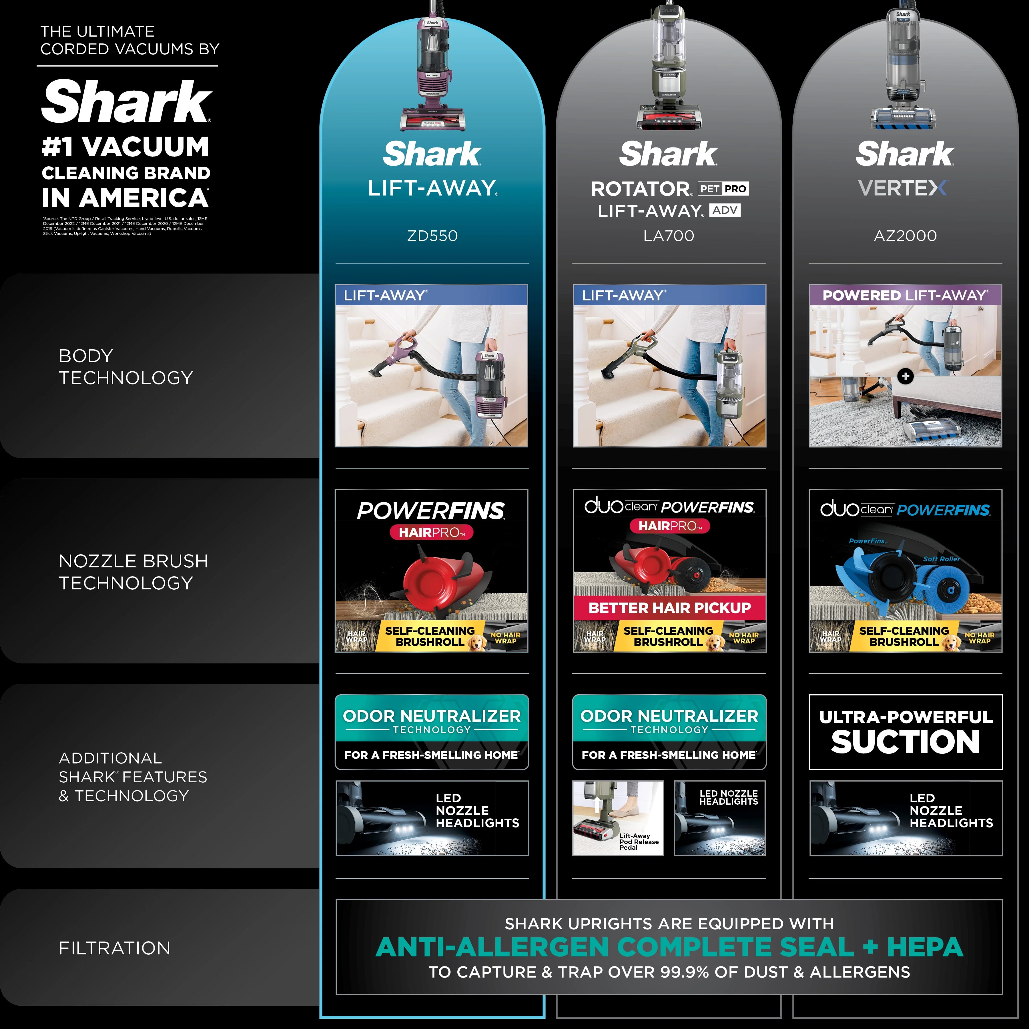 Shark Lift-Away with PowerFins HairPro & Odor Neutralizer Technology Upright Multi Surface Vacuum, ZD550
