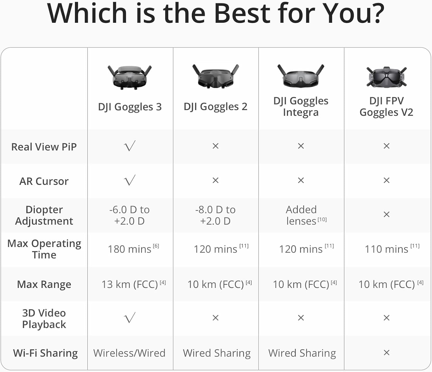 DJI Goggles 3, FPV Goggles with Stunning Micro-OLED Screens, Immersive Flight Experience, O4 HD Video Transmission, Adjustable Diopters