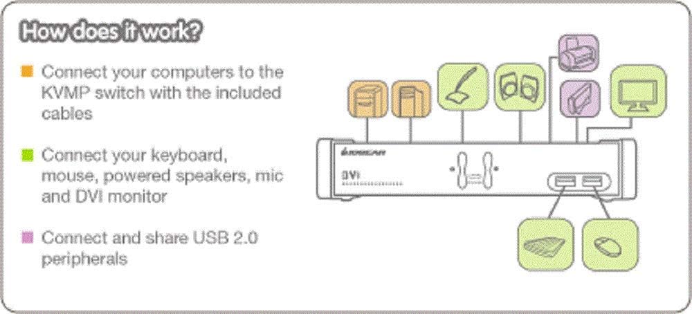 IOGEAR 4-Port DVI KVMP Switch with Cables and Wireless Media Center Keyboard and Mouse, w/Full Set of Cables, (GCS1104-KM1)