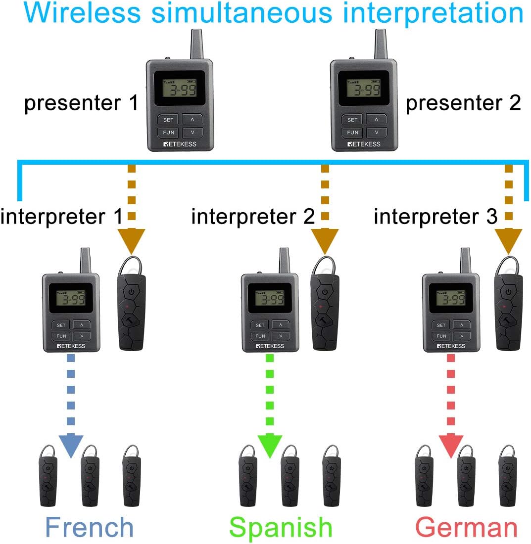 Retekess TT108 Professional Tour Guide System Wireless, 656ft Long Range Audio Transmission, Ear-Hook Church Translation System for School, Training