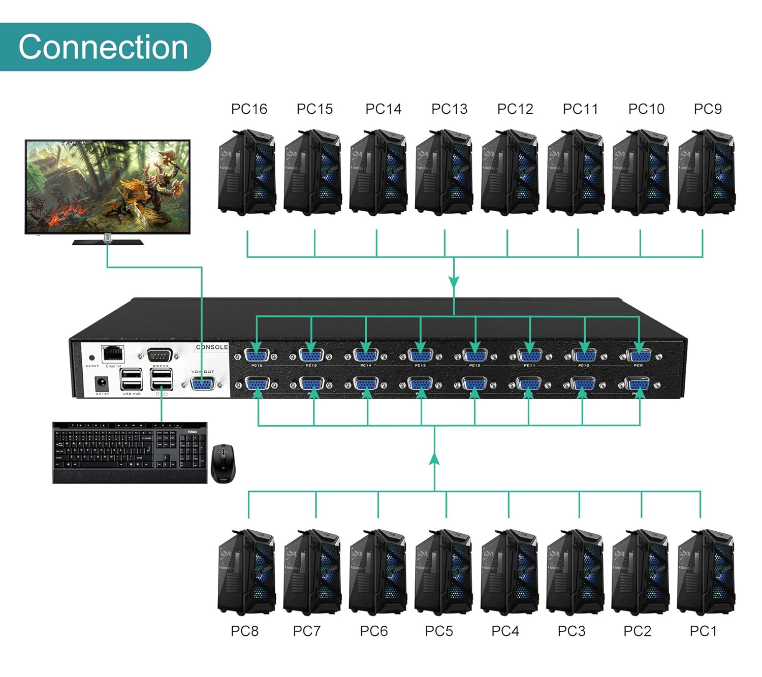 IP KVM Switch 16 Port,MT-VIKI Rackmount KVM Console Over IP for Local Access + Remote Access, Support Daisy-Chain up to 256 PCs