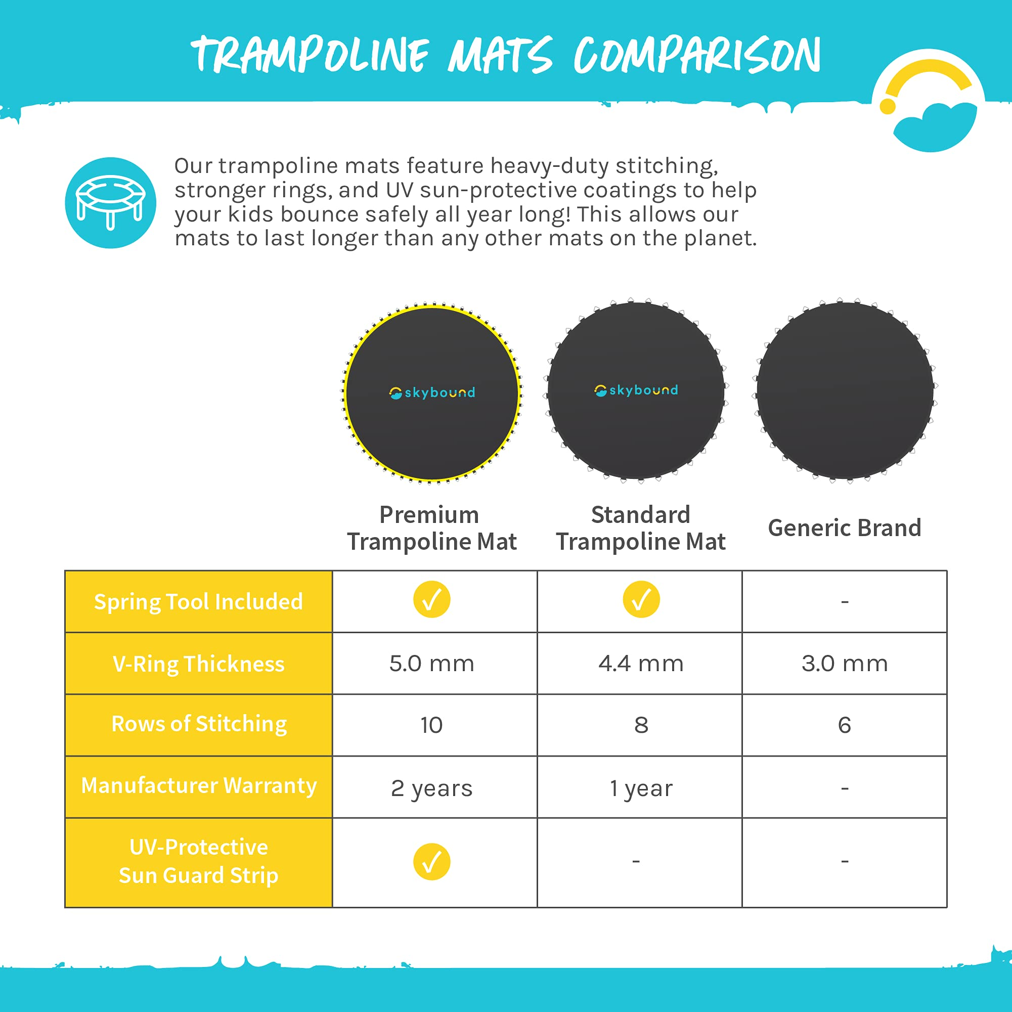 SkyBound Premium Trampoline Replacement Mat 150"Wide with 72 V-Rings for 14ft Trampoline fits 5.5"Springs,SunGuard Protection.