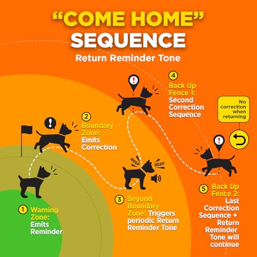 Dogtra GPS Fence &ndash; No Subscription, Custom Wireless Fence with App, Smart Boundary Guidance System with Tone/Vibration/Correction