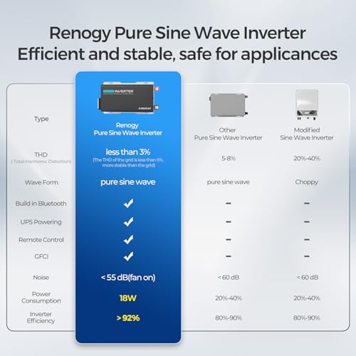 Renogy Inverter PUH 3000W, 12V to 110V Pure Sine Wave Power Inverter, Built-in Transfer Switch and Bluetooth, DC to AC Solar Converter for RV, Truck
