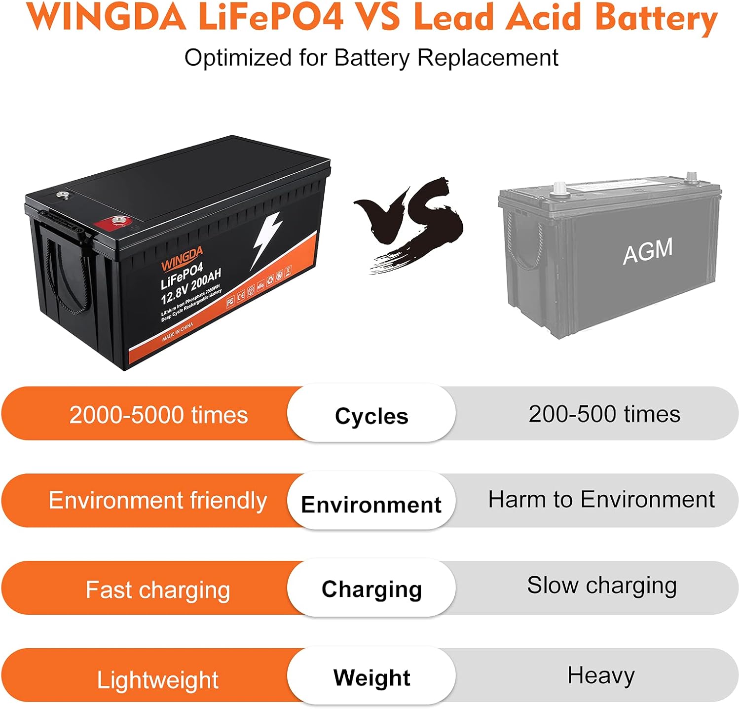 WINGDA LiFePO4 Battery 12V 100Ah Deep Cycle Lithium Batteries with Built-In BMS,5000+ Cycles 10 Year Life Time Rechargeable for RV, Solar Power