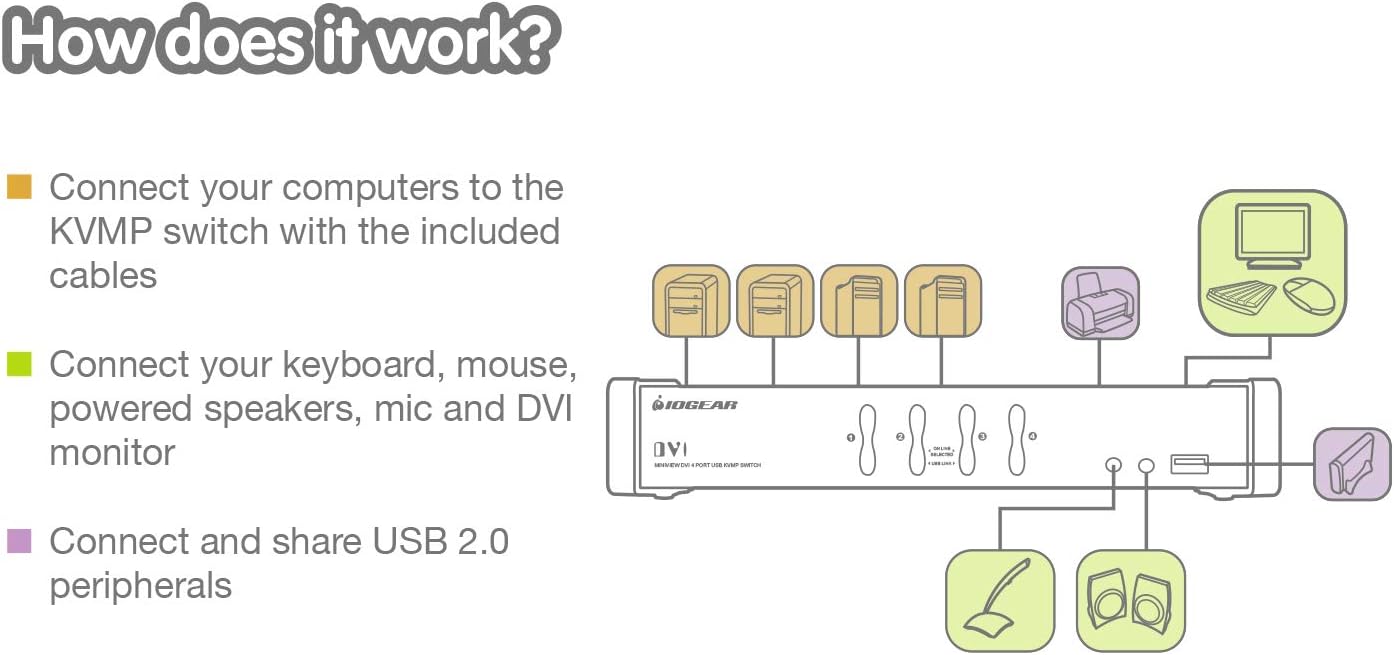 IOGEAR 4-Port DVI KVMP Switch with Cables and Wireless Media Center Keyboard and Mouse, w/Full Set of Cables, (GCS1104-KM1)