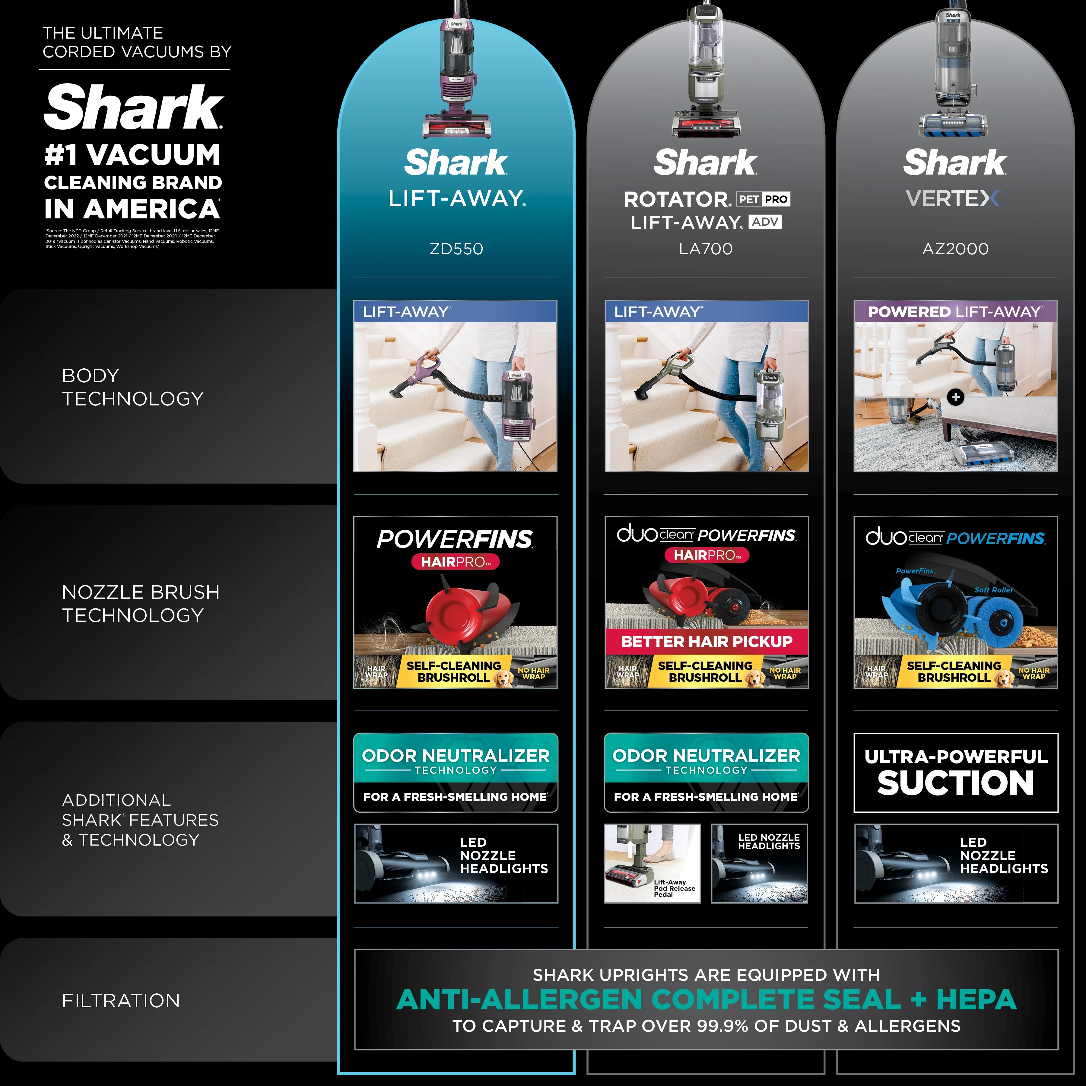 Shark Lift-Away with PowerFins HairPro & Odor Neutralizer Technology Upright Multi Surface Vacuum, ZD550