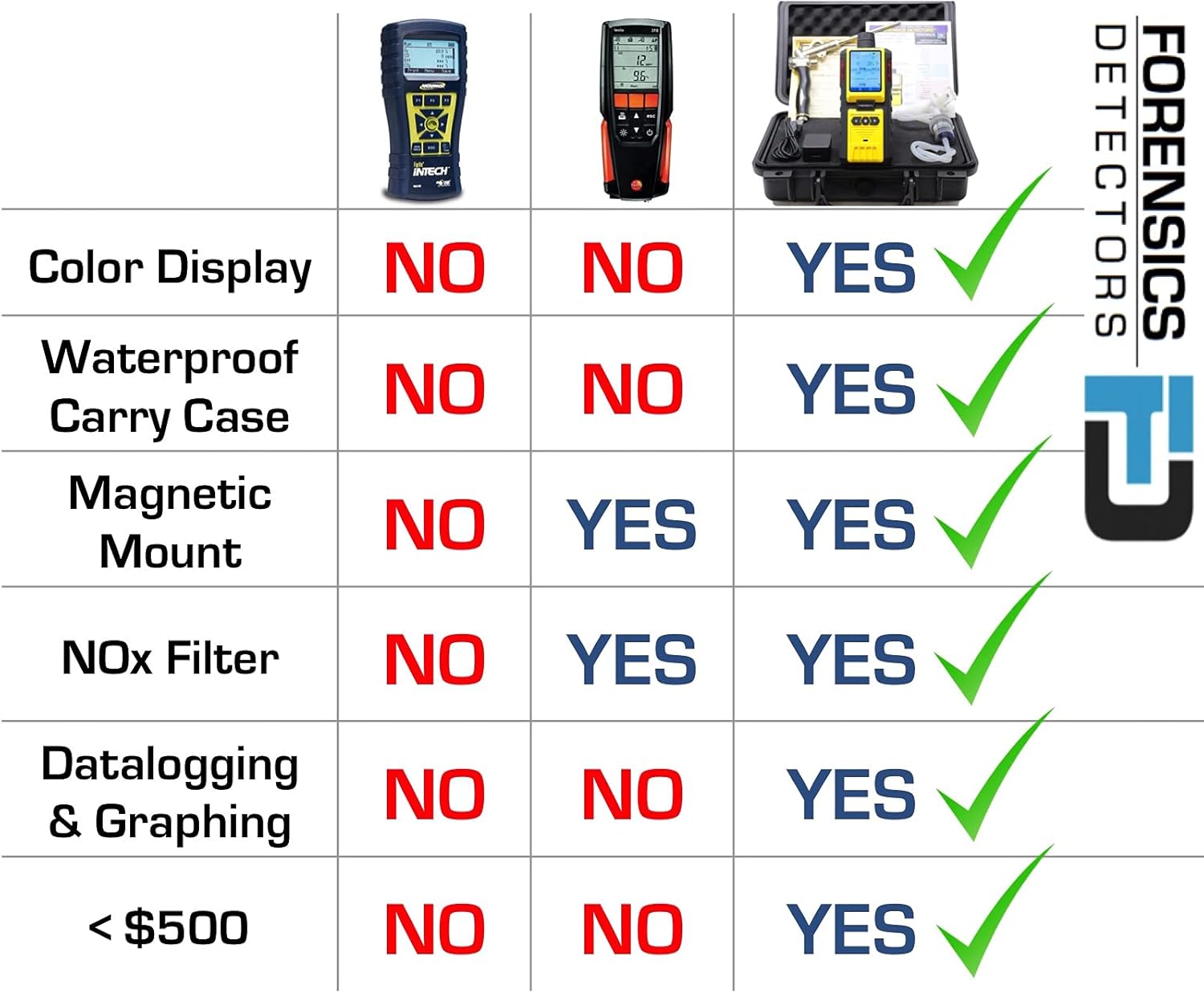 Professional Combustion Analyzer by Forensics | USA NIST Calibration | HVAC, Combustion, Flue Exhaust Gas | CO, O2