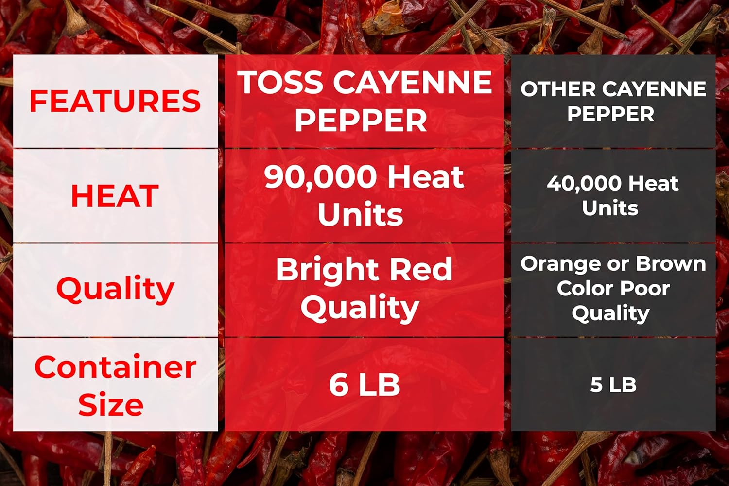 Extreme Hot Cayenne Pepper Powder Bulk 90,000 Heat Units 6 LB, Ground Cayenne Powder Hot Pepper Powder