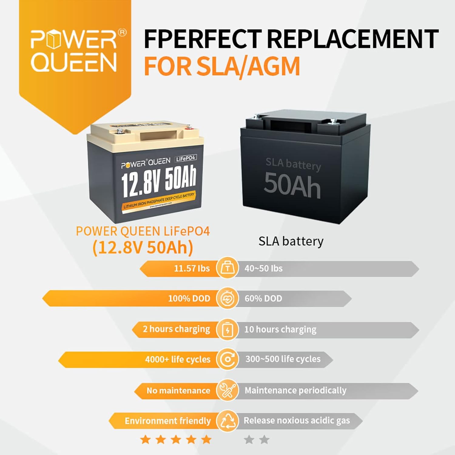 POWER QUEEN 12.8V 200Ah LiFePO4 Battery, 2560Wh Lithium Iron Phosphate Battery, 4000+ Cycles, 10 Years Lifespan, Used for Solar Off Grid, RV Camper