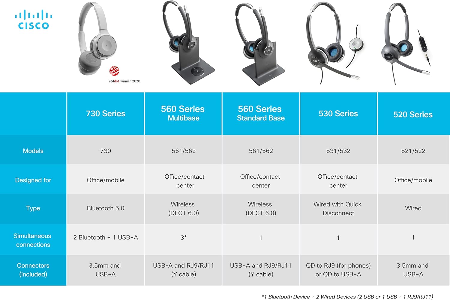 Cisco Headset 730, Wireless Dual On- Ear Bluetooth Headset with Case, USB-A HD Bluetooth Adapter, USB-A and 3.5mm Cables, Platinum
