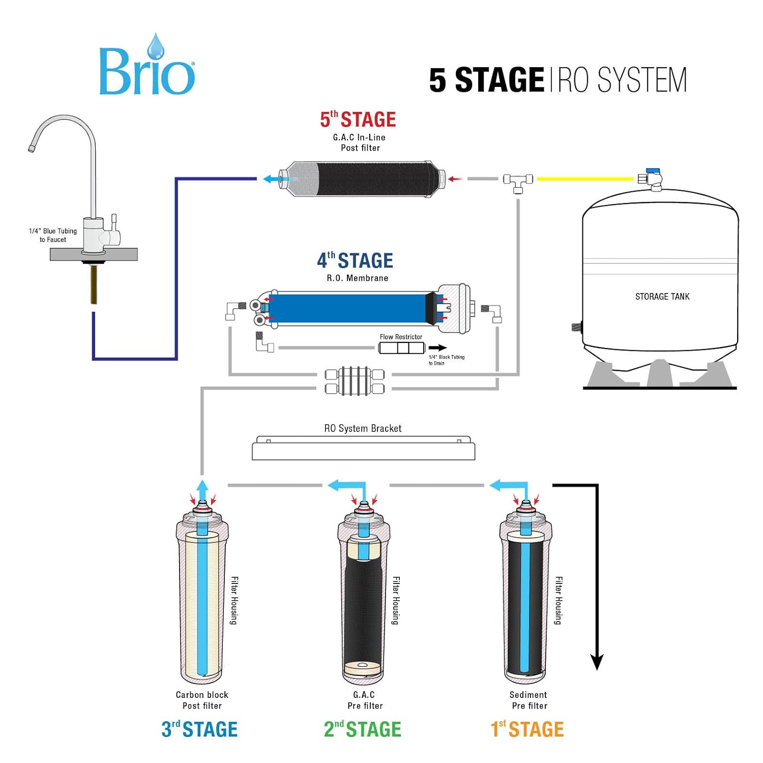 Brio High Capacity Under Sink 5-Stage Reverse Osmosis Drinking Water Filtration System and Ultimate Water Softener - LROQ500