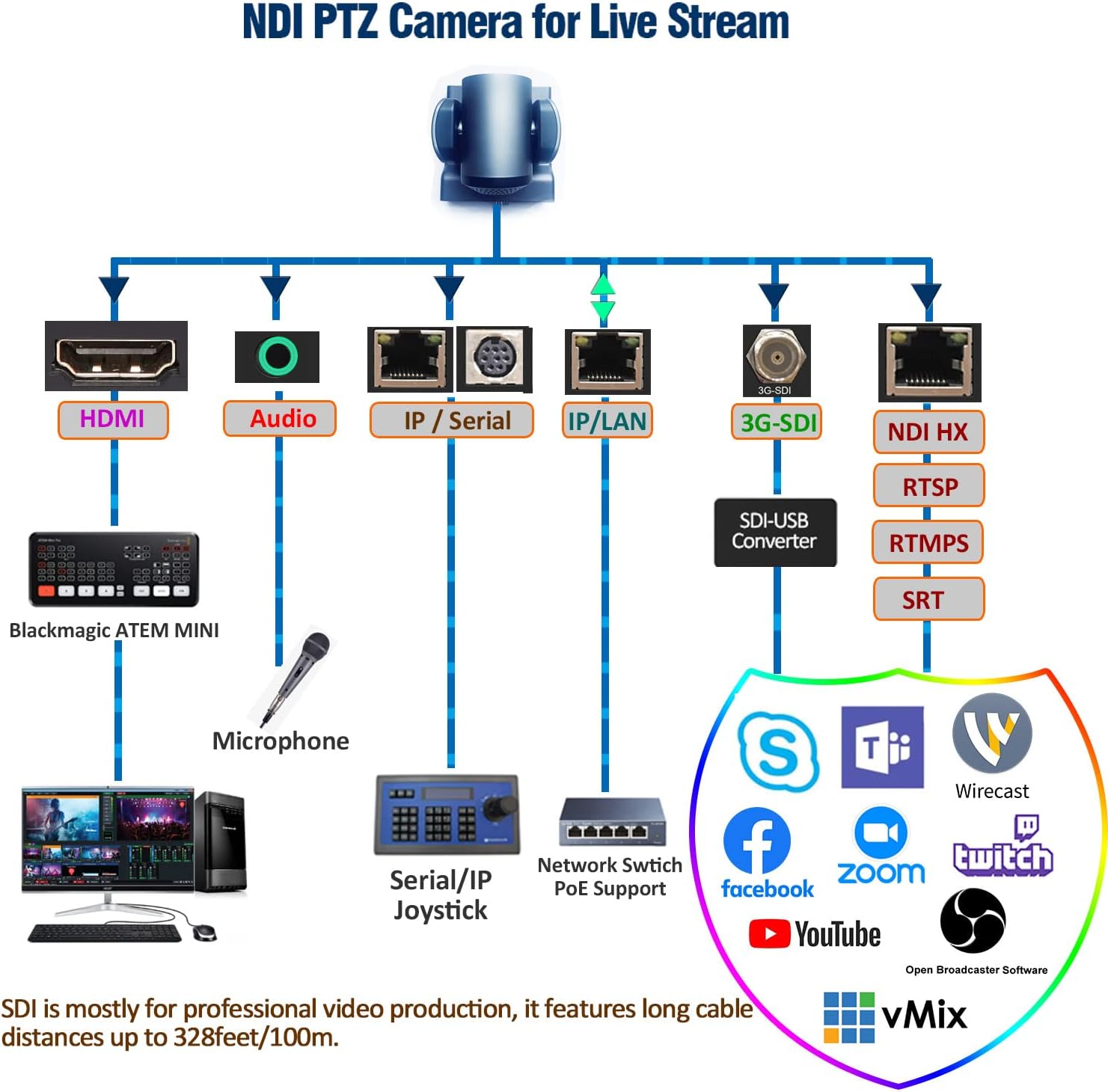 AVKANS 4K NDI Camera, 20X Optical Zoom Live Streaming PTZ Camera for Church Events Video Production Services