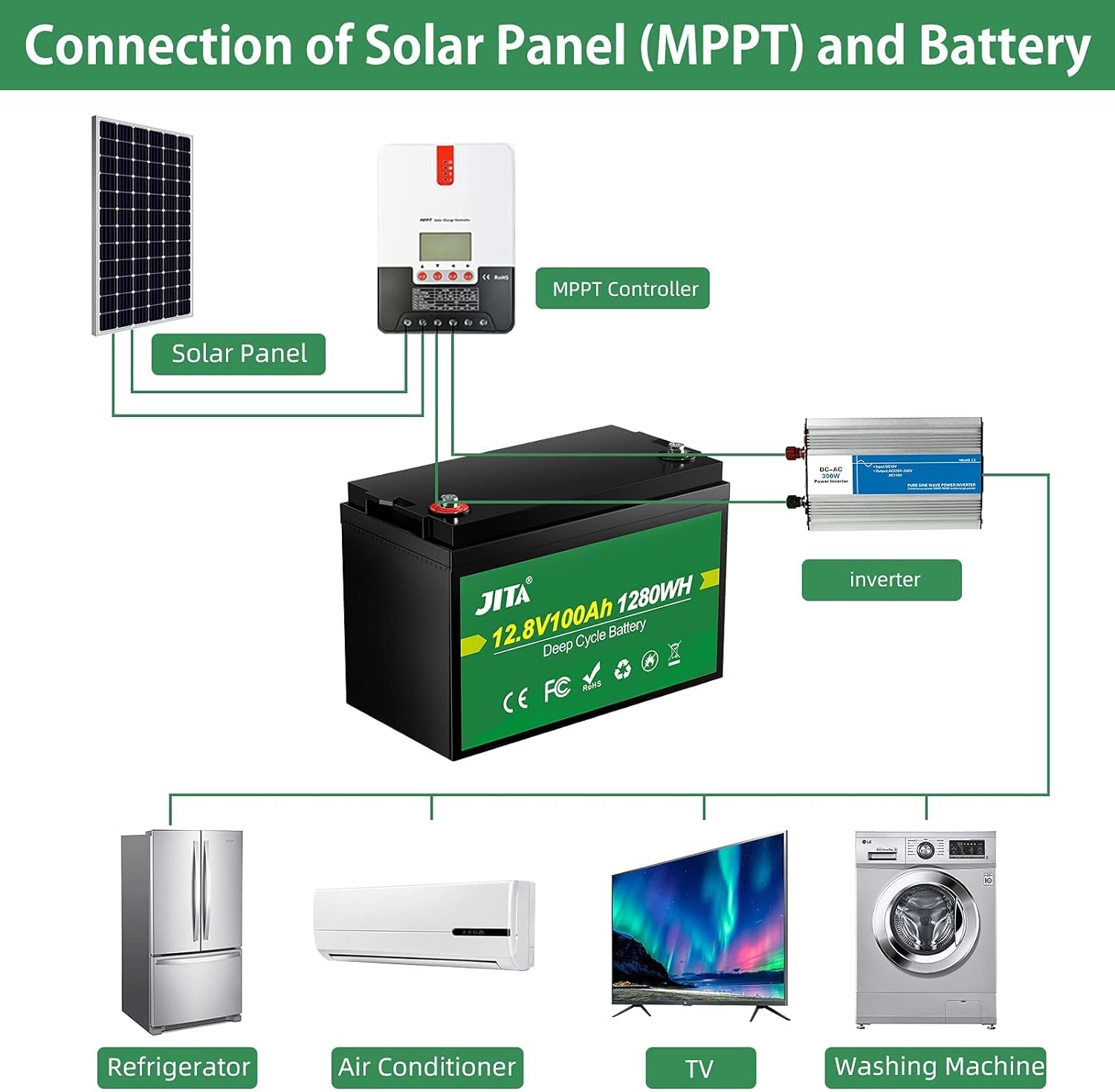 JITA 12V 100Ah LiFePO4 Lithium Battery RV Deep Cycle Battery, Built-in 100A BMS, 10 Year Life, 1280W Power Output for RV, Solar Power System, Marine