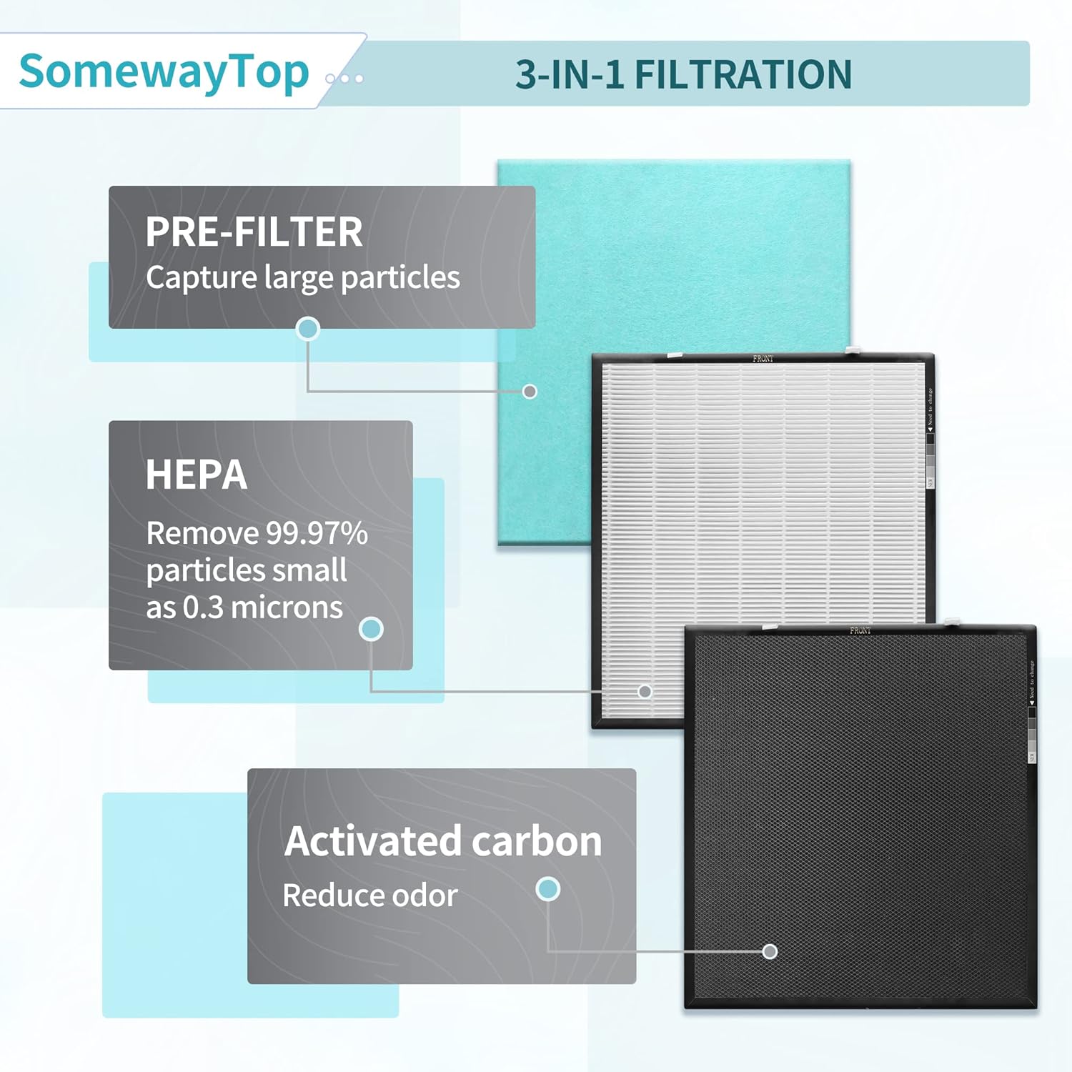 SOMEWAYTOP RFM80 Replacement Filter Kit Compatible with Oransi Filter Replacement Max OVHM80 HEPA Air Purifier Part RFM80 for Home 1 H13 True HEPA