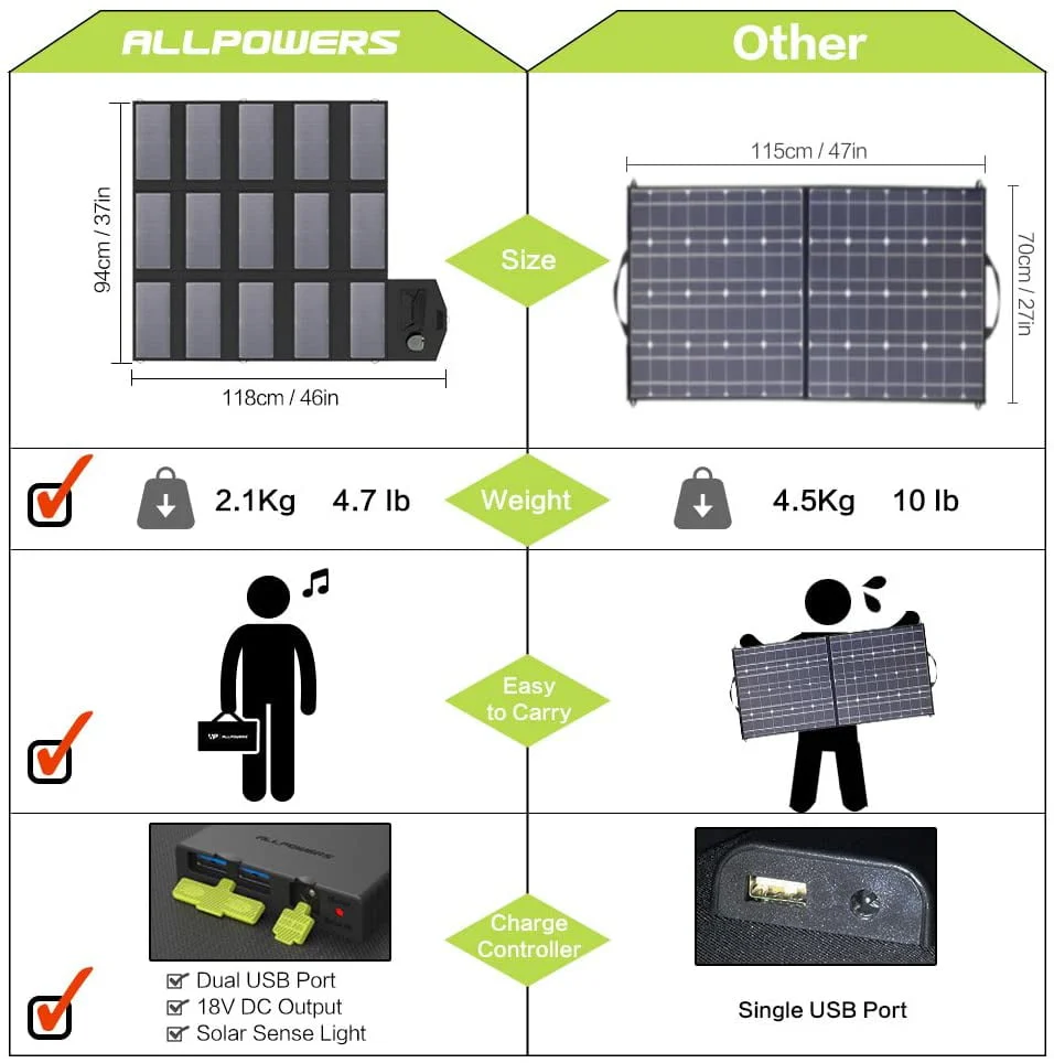 ALLPOWERS 288Wh 300W Portable Power Station with 100W Foldable Solar Panel, S300 Solar Generator Kit