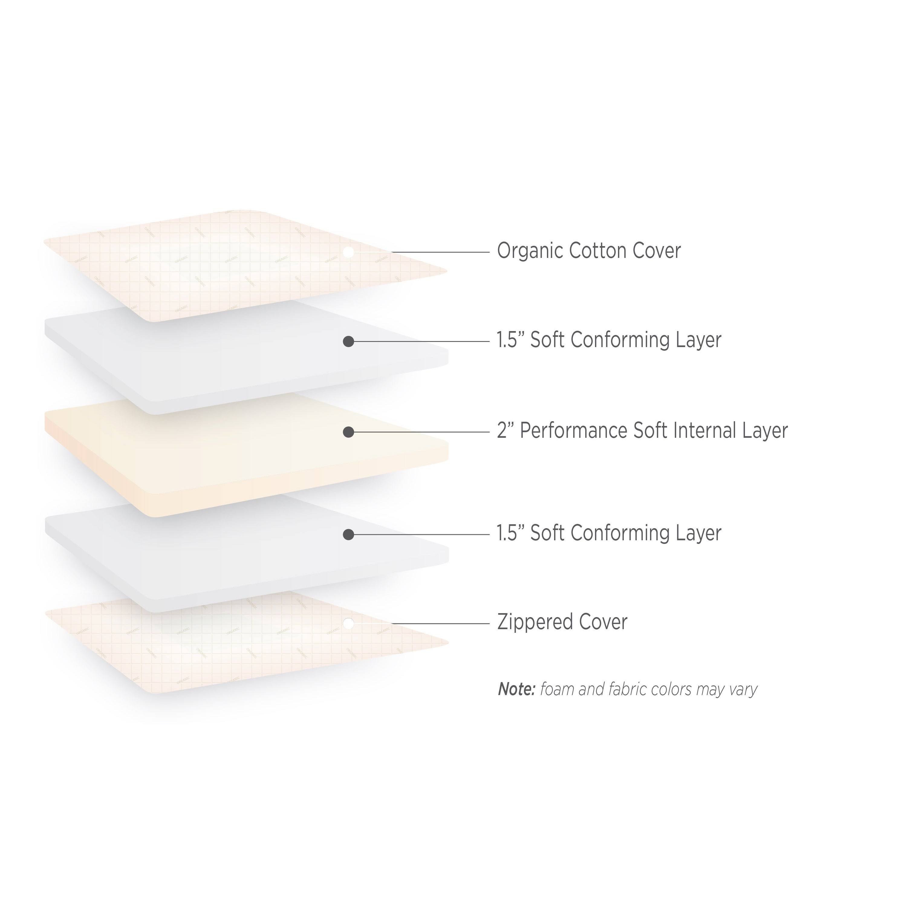 RV Bunk Camper Multi-Density 5-Inch Foam Mattress - 75 x 30