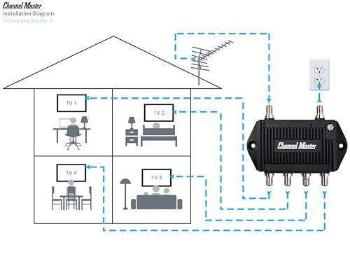 Channel Master TV Antenna Distribution Amplifier