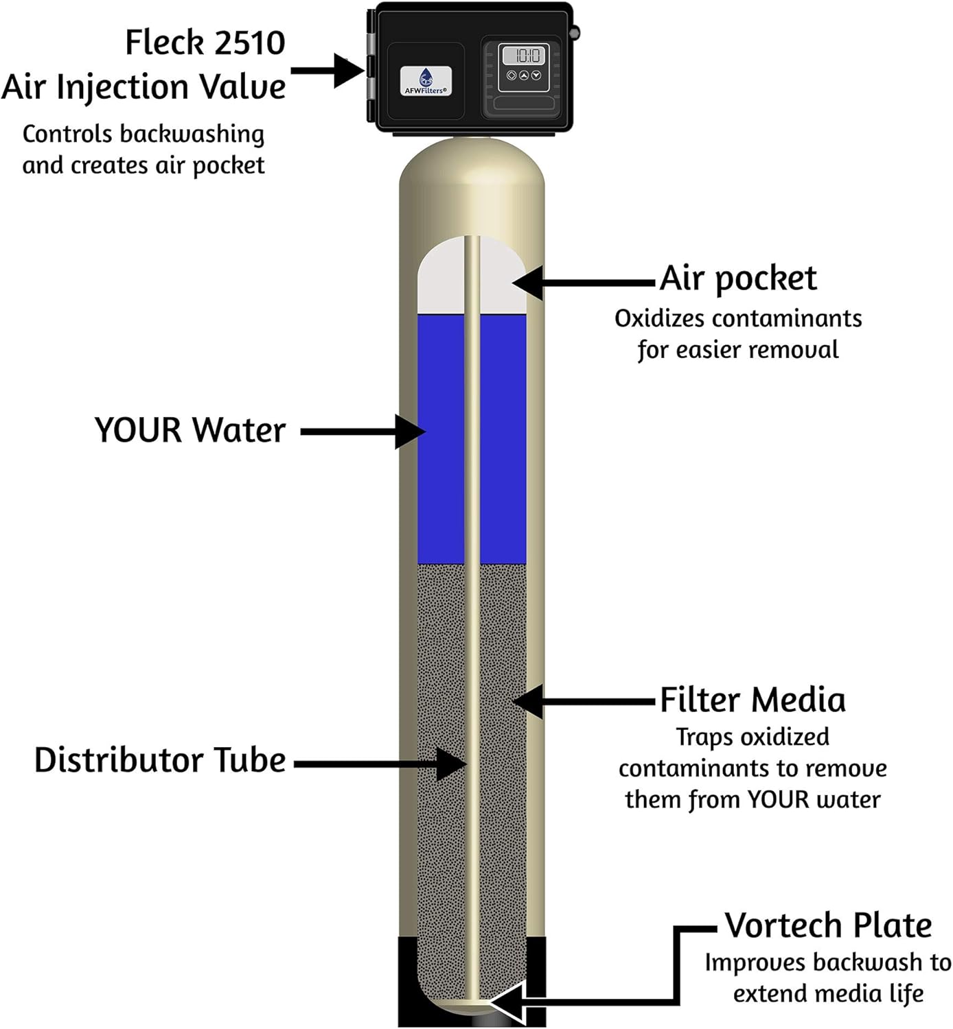 AFWFilters Air Injection Platinum 1.5 cubic foot Iron, Sulfur, Manganese System