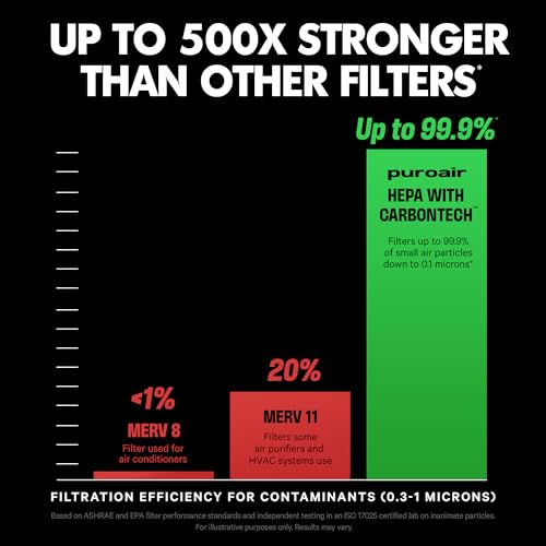 PuroAir 240 HEPA Air Purifiers for Home Large Rooms - Covers Up To 1,000 Sq Ft - Filters Up To 99.9% of Pollutants, Smoke, Pollen, Dust