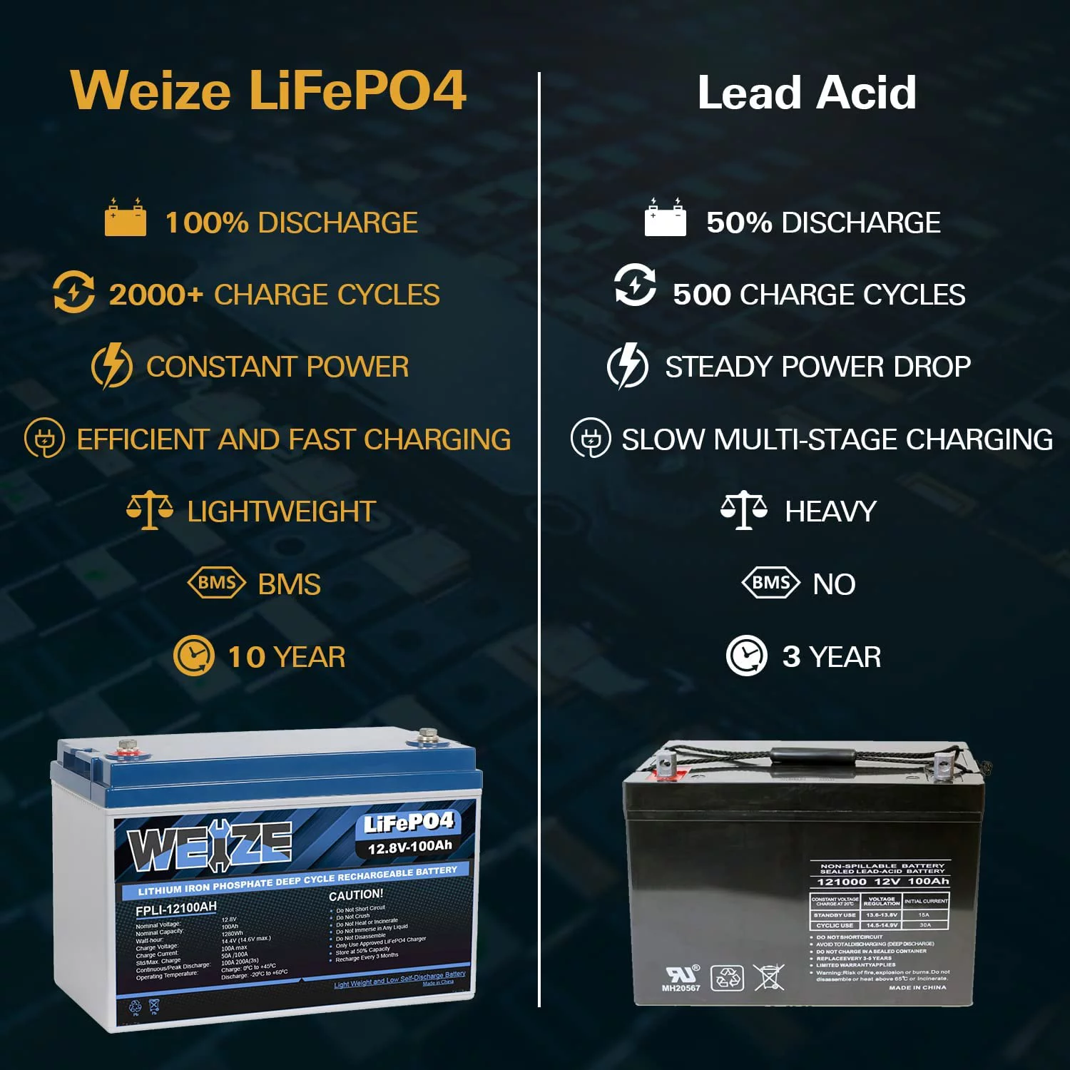 1Autodepot 12V 100Ah LiFePO4 Lithium Battery, Up to 8000 Cycles, Built-in Smart BMS, Perfect for RV, Solar, Marine, Overland/Van