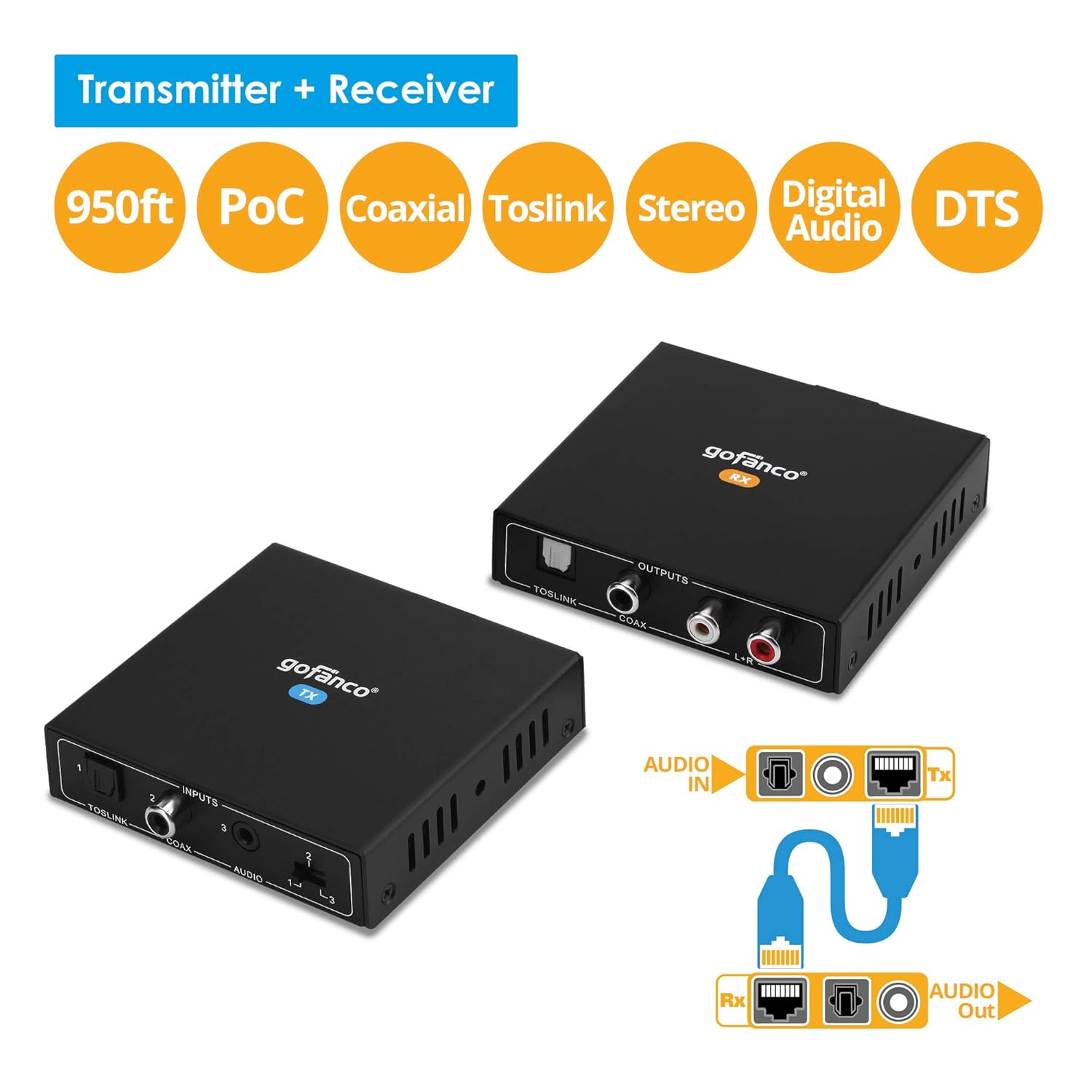 gofanco Coaxial/Toslink/RCA Stereo Audio Extender Over CAT5e/6 Ethernet Cable – 950ft (290m) Extension, Embedded DAC & ADC, PoC, Up to 7.1-Channel