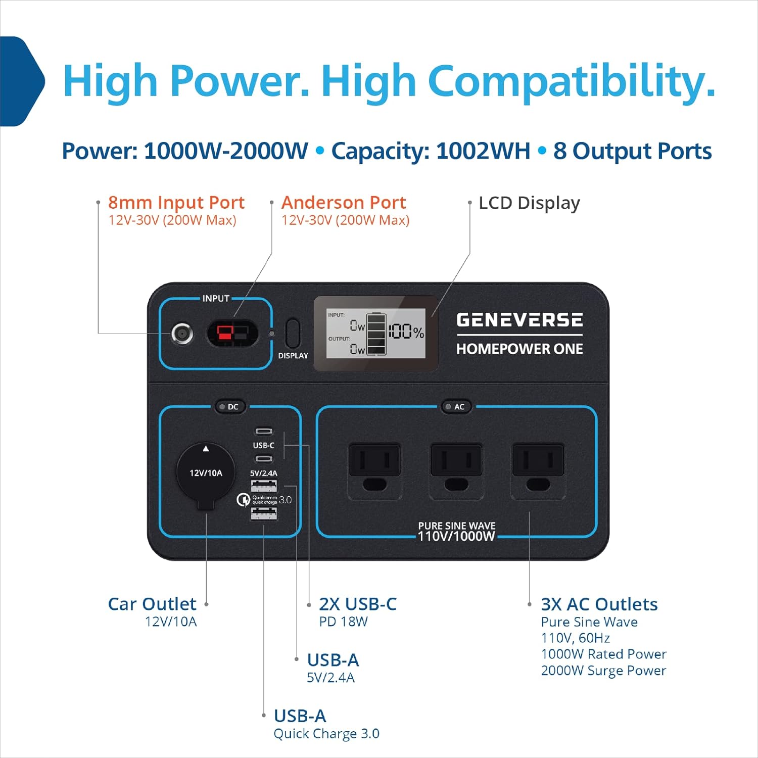 Geneverse 1002Wh (1x2) Solar Generator Bundle: 1X HomePower ONE Portable Power Station (3X 1000W AC Outlets) + 2X 100W Solar Panels. Quiet