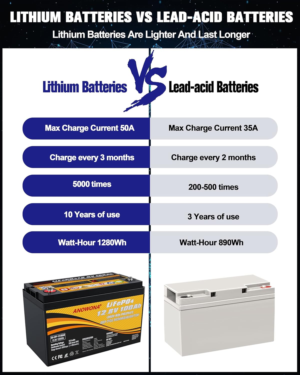 12.8V 200Ah Lithium Iron LiFePO4 Deep Cycle Battery, Built-in 100A BMS, 2000+ Cycles, 280amp Max, Perfect for RV, Solar, Marine, Overland