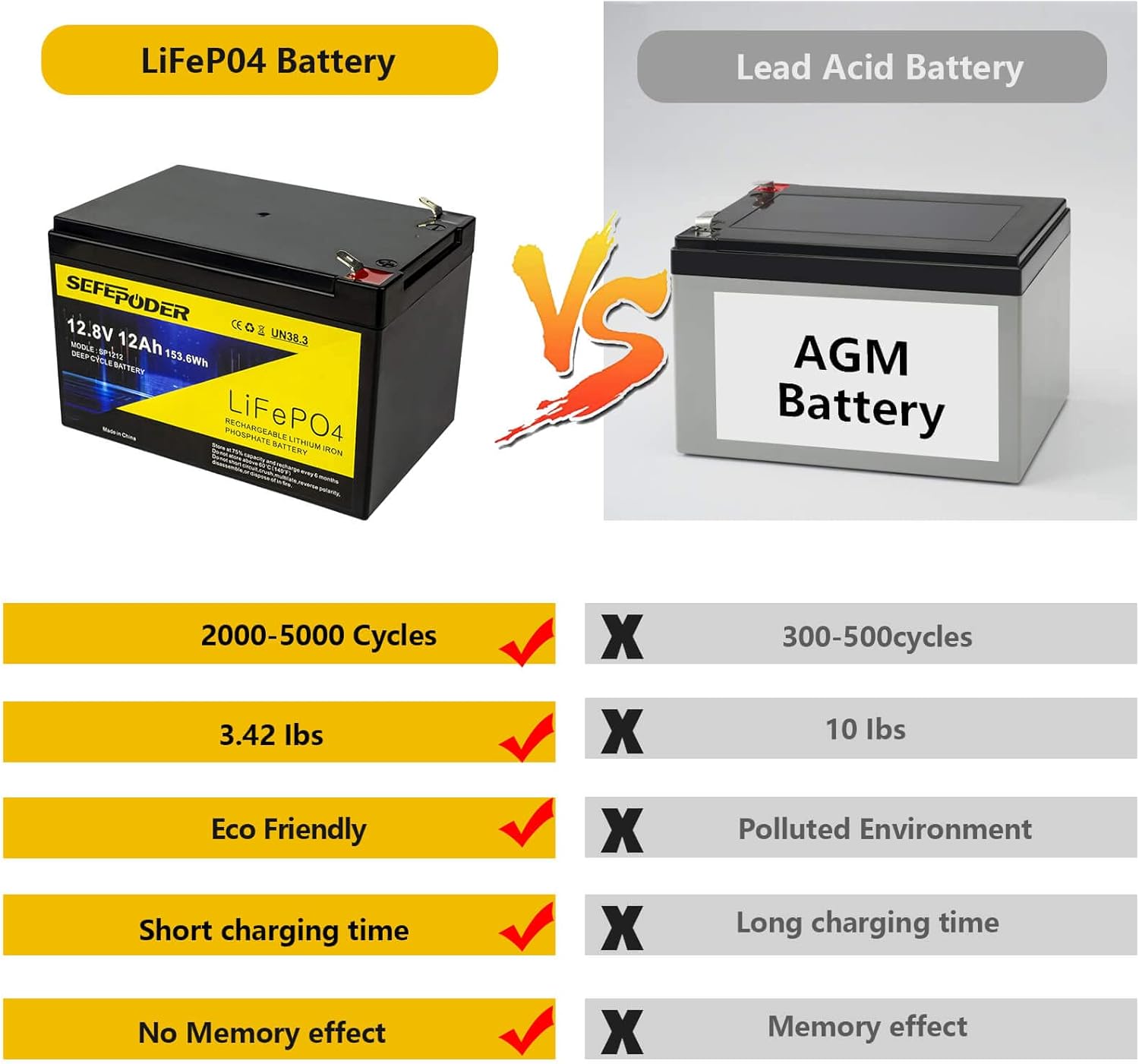 12V 12Ah LiFePO4 Lithium Ion Rechargeable Battery, 2000+ Deep Cycle Maintenance-Free Battery for Solar Power, UPS Backup, Lighting, Power Wheels