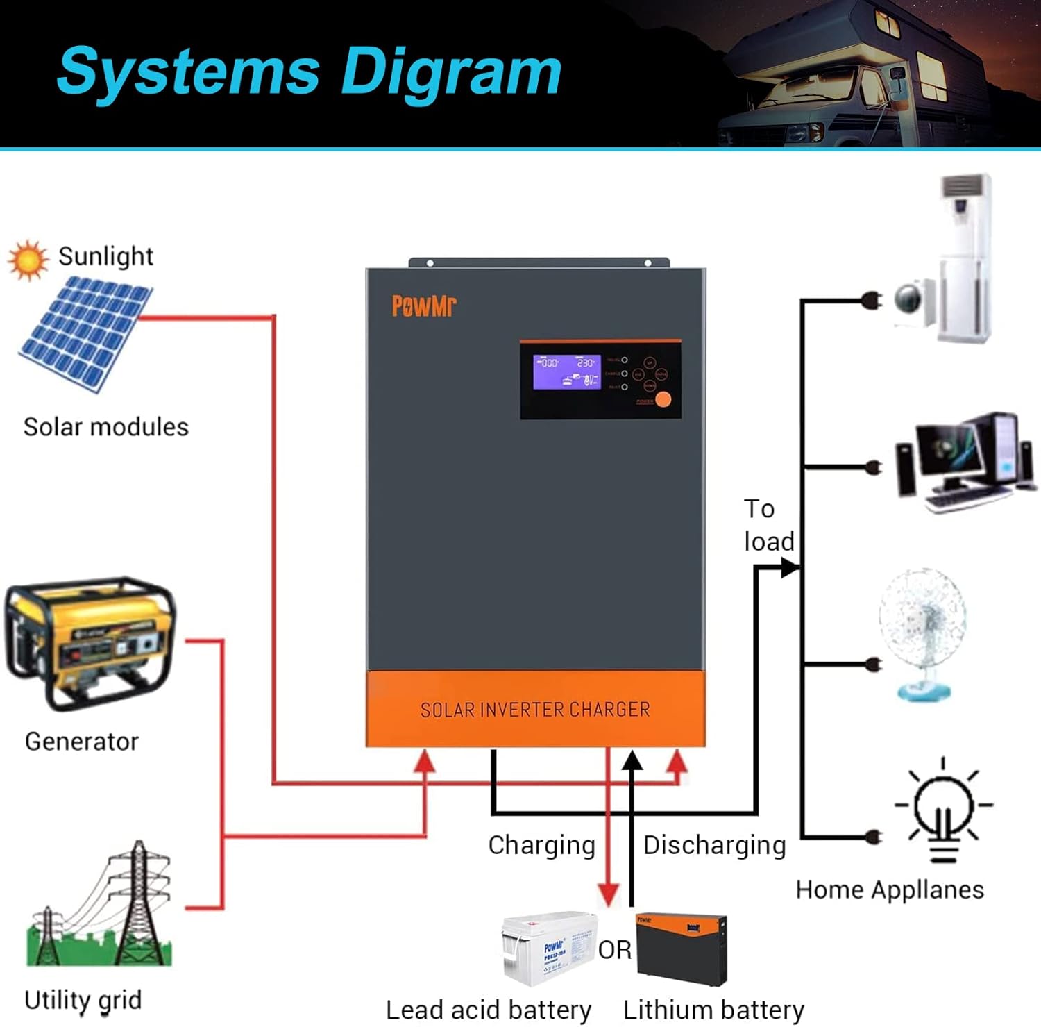 PowMr 5500w Solar Hybrid Inverter with 80A MPPT Charge Controller 48V DC to 220/230V AC