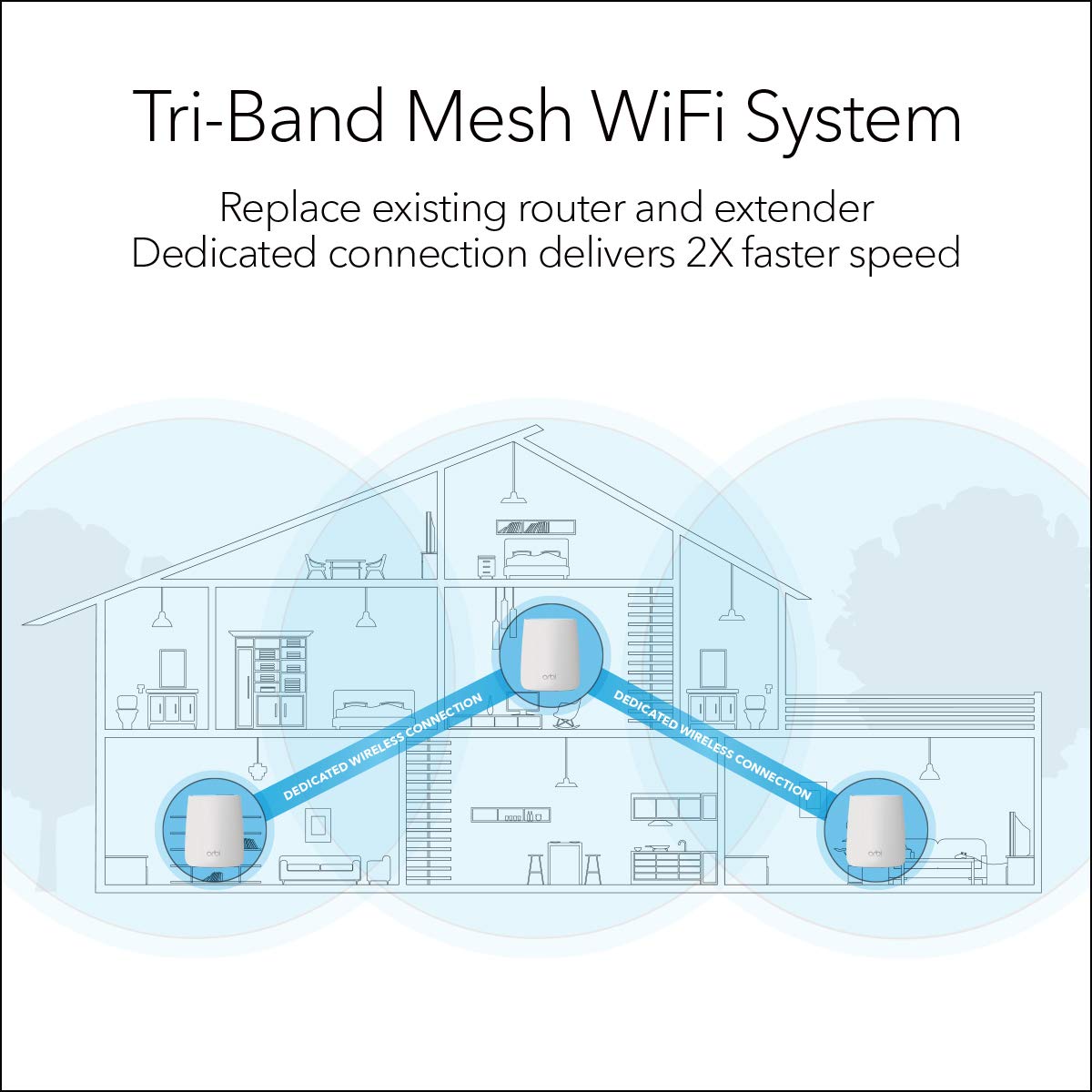 NETGEAR Orbi Tri-Band Whole Home Mesh WiFi System with 2.2Gbps Speed (RBK23) - Discontinued by Manufacturer