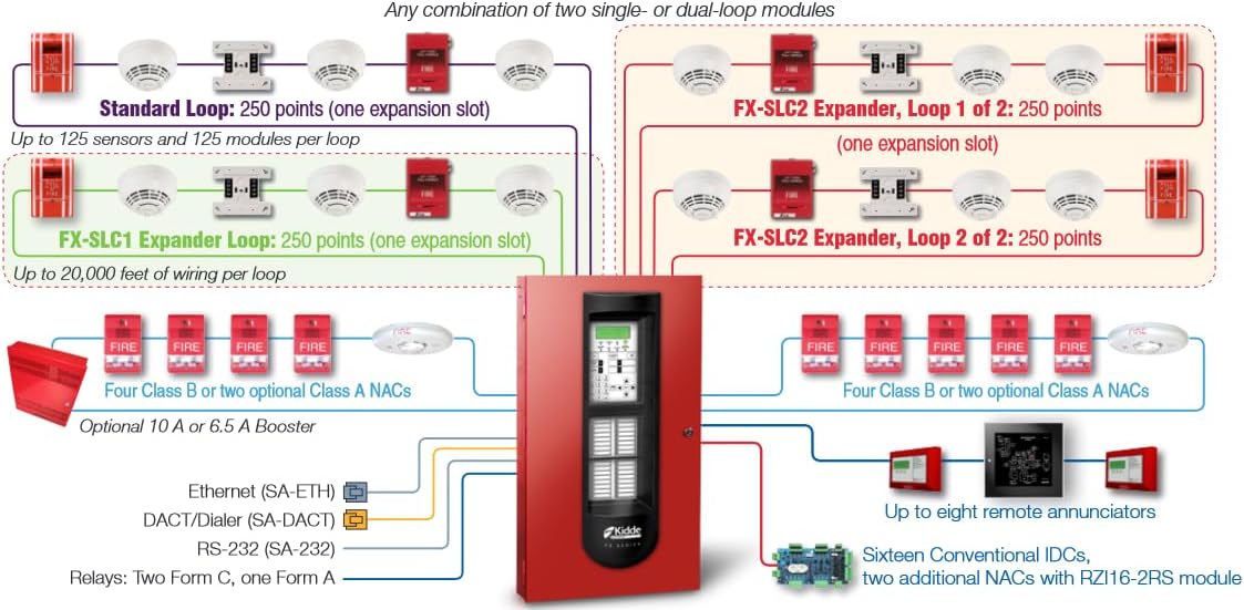Commercial FX-Series 4-Loop Intelligent Addressable Fire Alarm System with One 250-Point Loop Installed, 1,000 Point Capacity