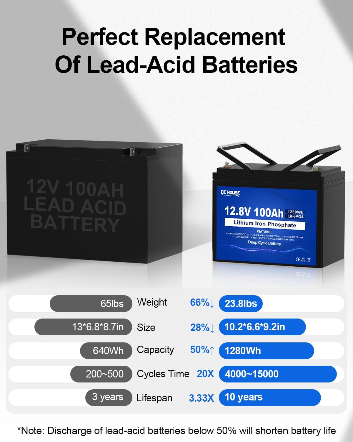DC HOUSE 12V 100AH LiFePO4 Lithium Battery, Group 31 100AH Marine Battery with 100A BMS, Up to 15000 Deep Cycles Battery for RV, Solar