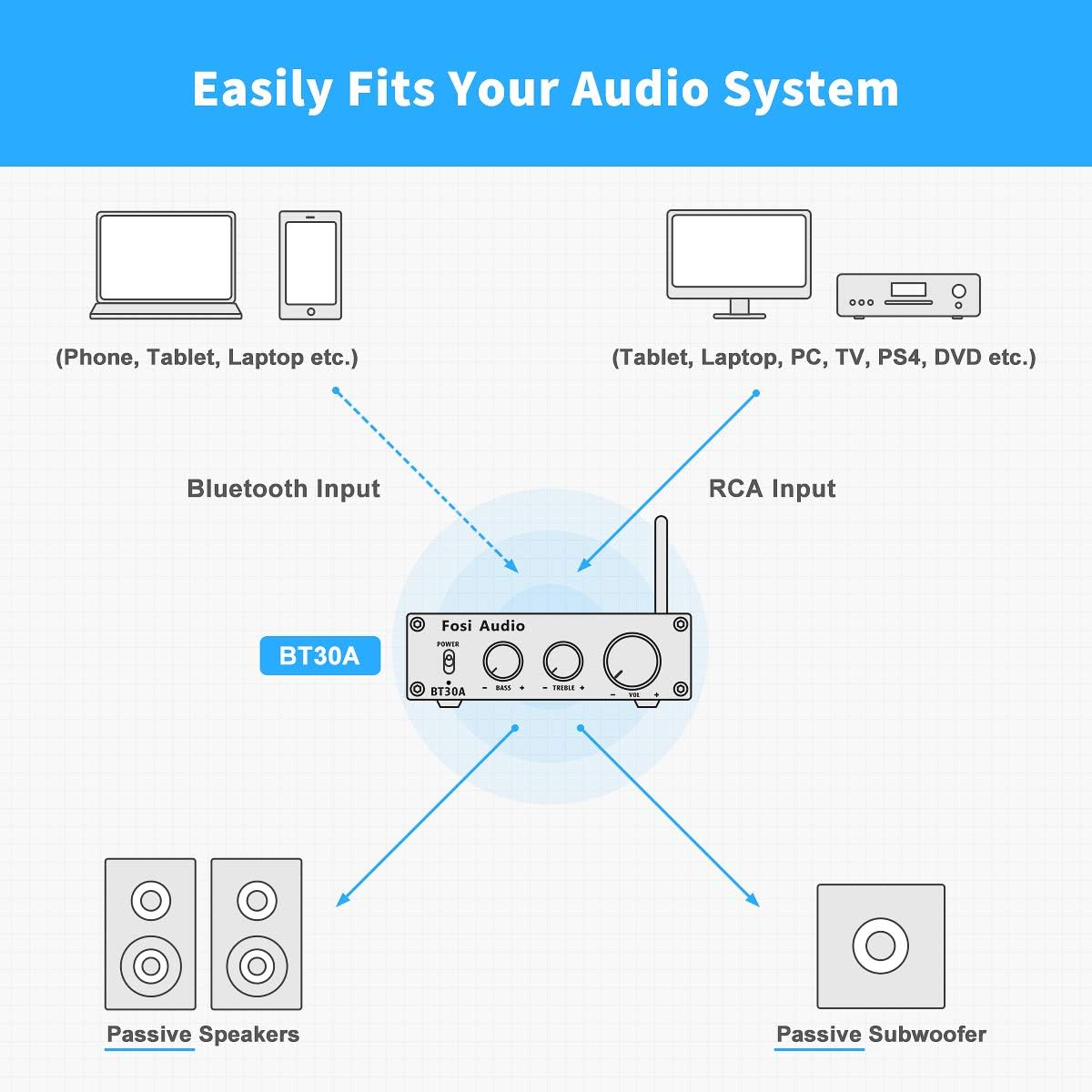 Fosi Audio BT30A Bluetooth 5.0 Stereo Audio Amplifier 2.1 Channel Receiver Class D Mini Hi-Fi Integrated Digital Amp with Bass and Treble Control
