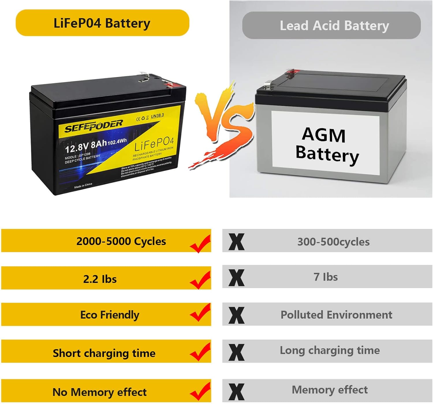 12V 12Ah LiFePO4 Lithium Ion Rechargeable Battery, 2000+ Deep Cycle Maintenance-Free Battery for Solar Power, UPS Backup, Lighting, Power Wheels