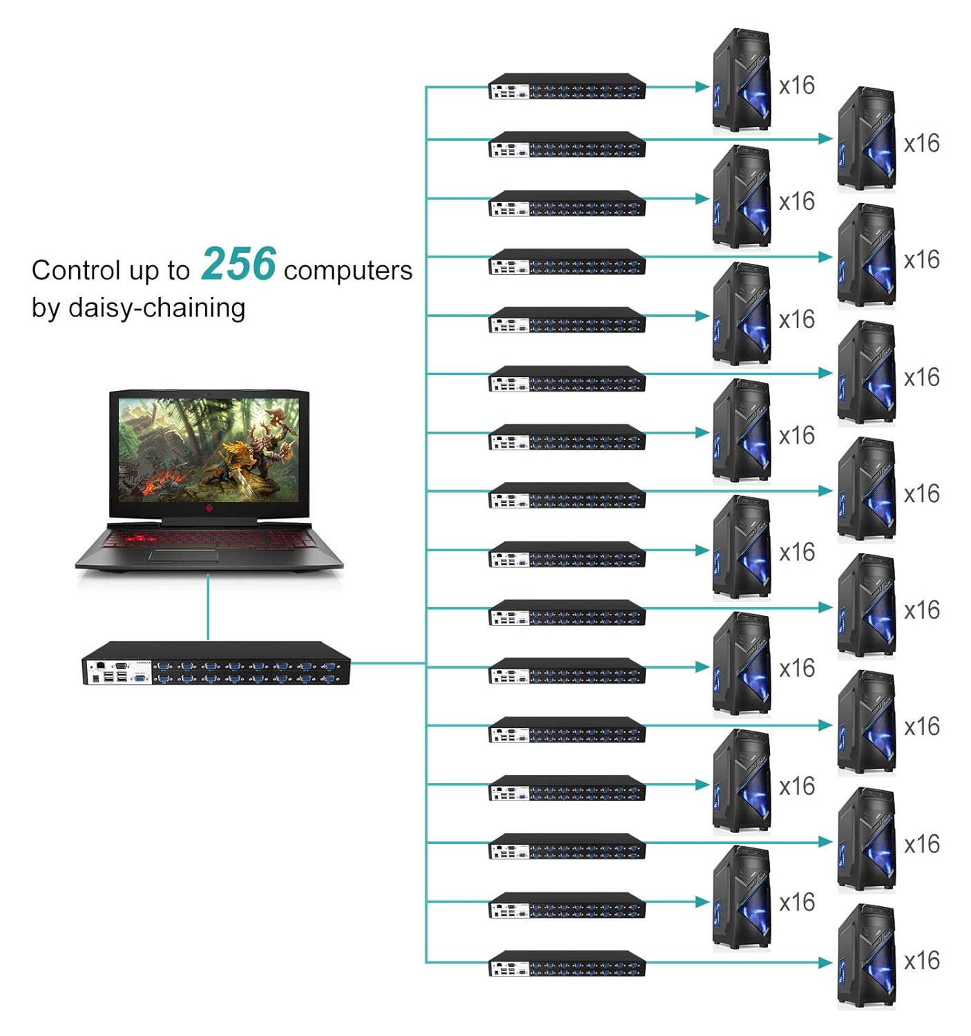 IP KVM Switch 16 Port,MT-VIKI Rackmount KVM Console Over IP for Local Access + Remote Access, Support Daisy-Chain up to 256 PCs