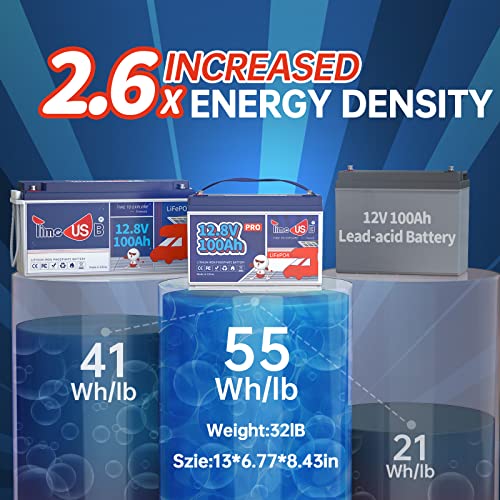 12V 230Ah LiFePO4 Battery, Built-in 150A BMS, Max. 1920W Power Output & 2944Wh Energy Lithium Battery, 15000 Cycles for Your RVs, Solar System