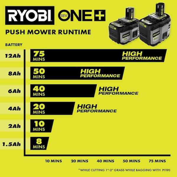 Ryobi ONE+ 18V 12.0 Ah Lithium-Ion HIGH PERFORMANCE Battery - Shop Hardware Tools Online Store